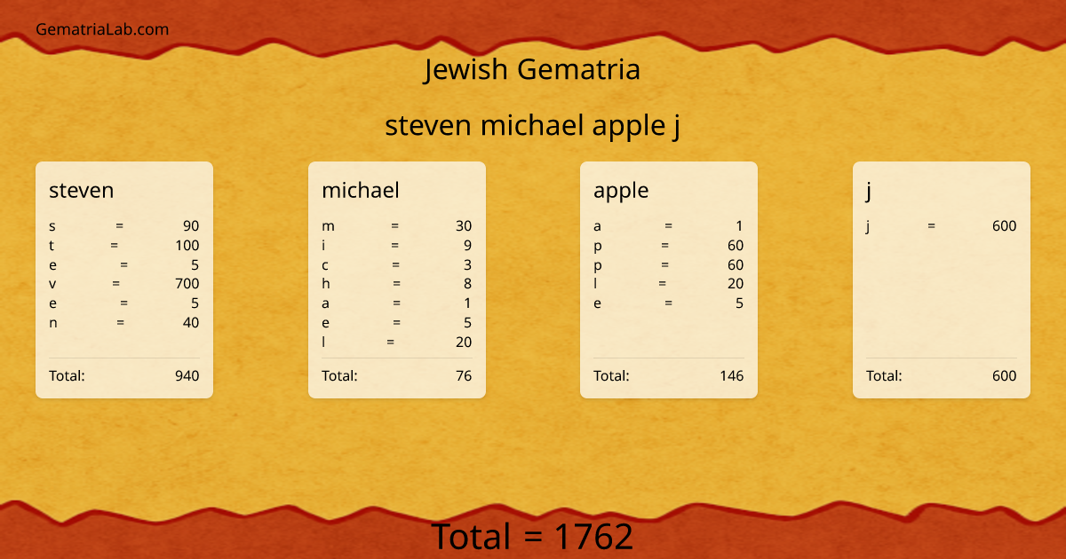 steven michael apple j in jewish Gematria